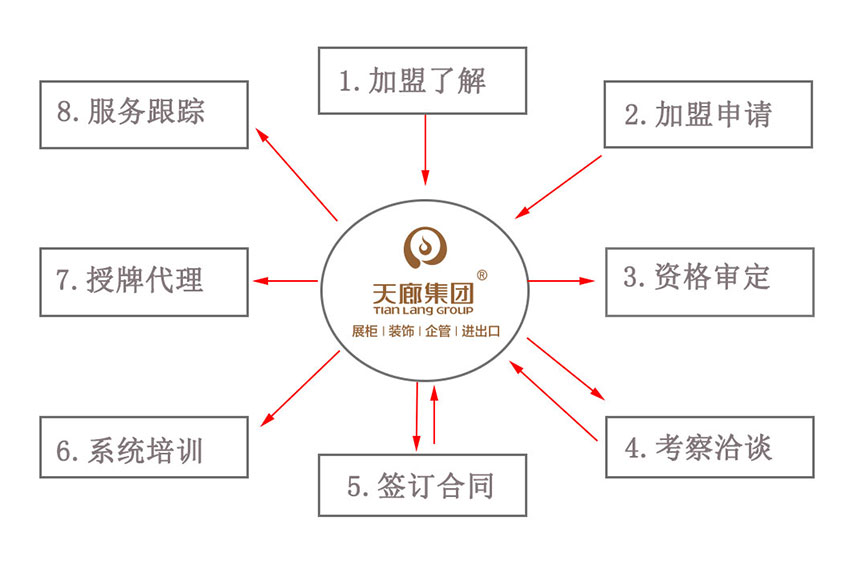 加盟流程图